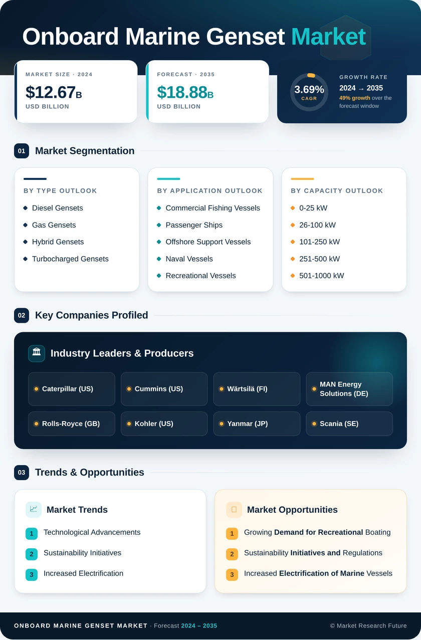 Onboard Marine Genset Market Research Report- Global Forecast till 2035 Infographic
