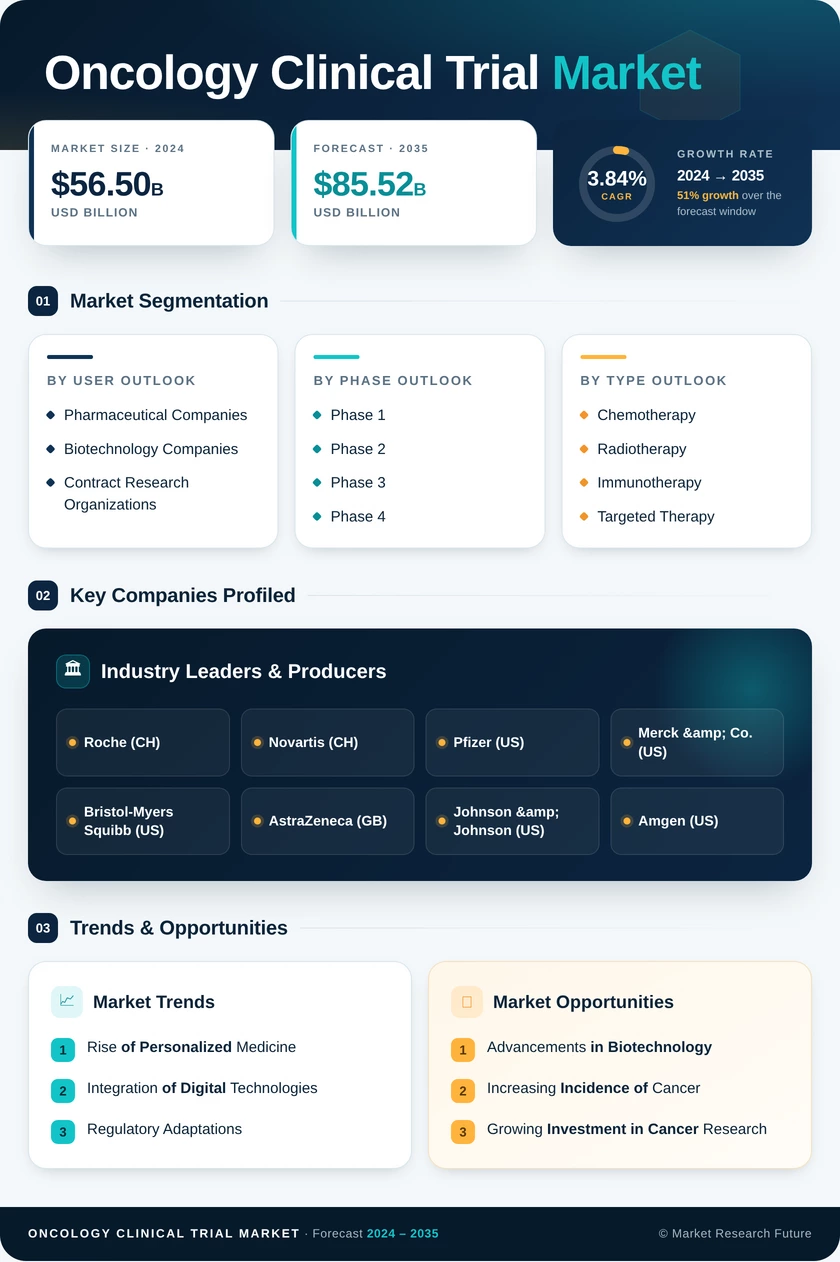 Oncology Clinical Trial Market Research Report — Global Forecast till 2035 Infographic