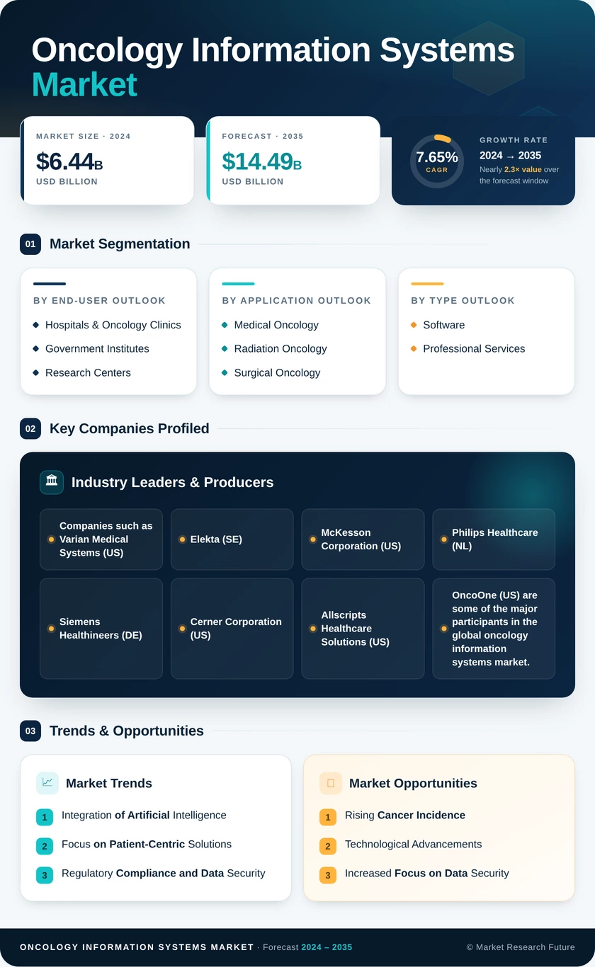 Oncology Information Systems Market Research Report – Global Forecast till 2035 Infographic