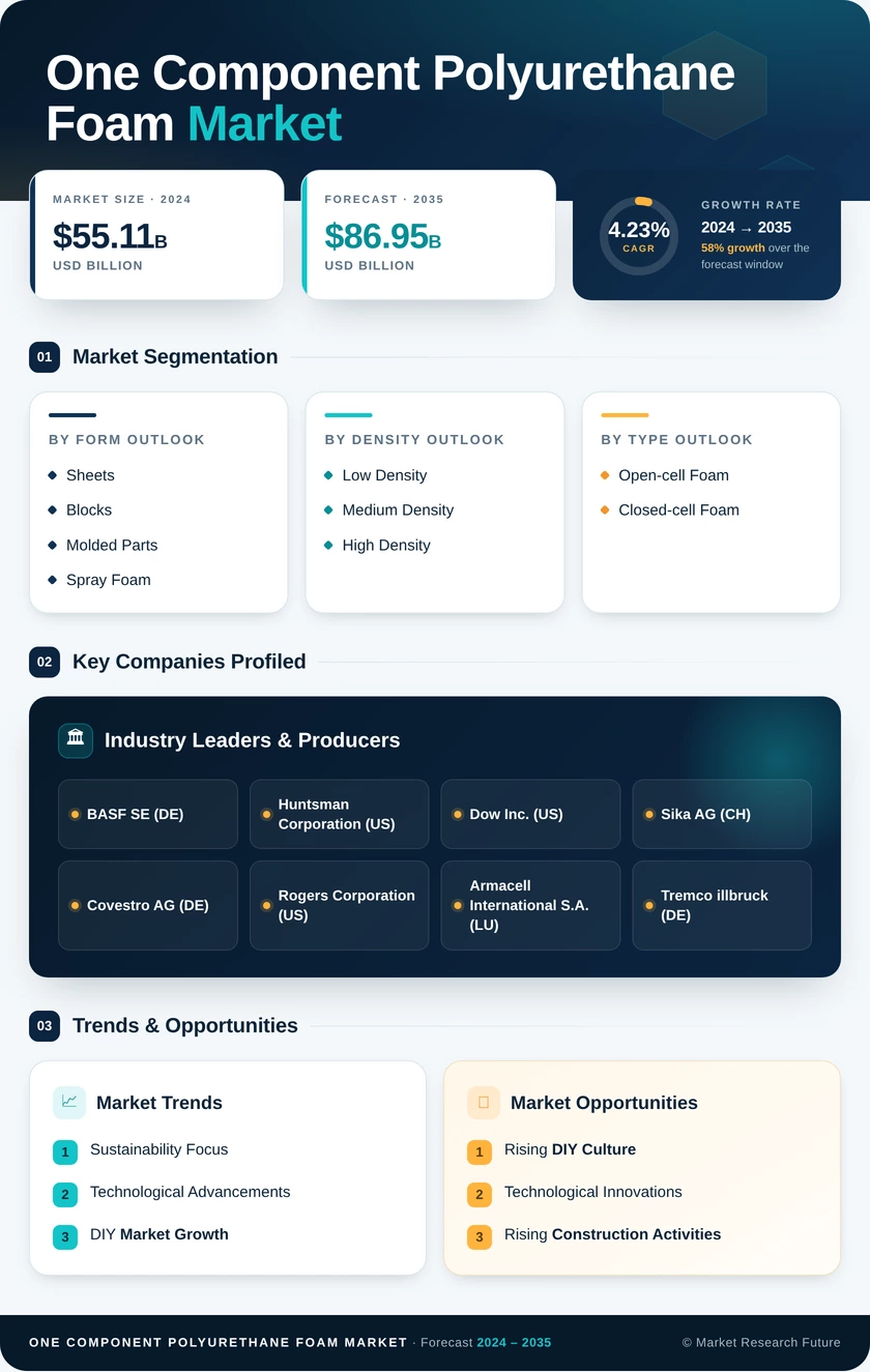 One Component Polyurethane Foam Market Research Report - Global Forecast By 2035 Infographic