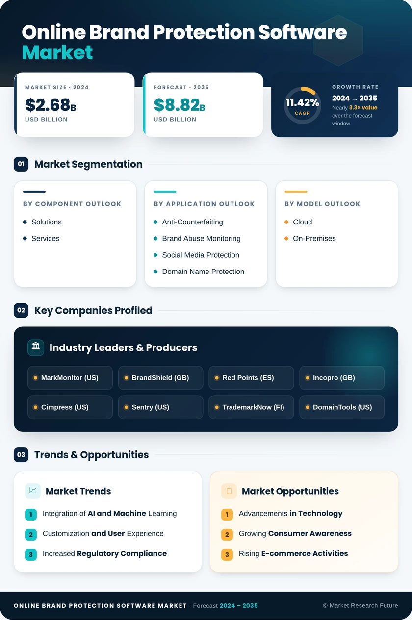 Online Brand Protection Software Market Research Report - Global Forecast By 2035 Infographic