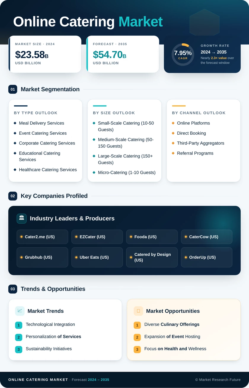 Online Catering Market Research Report — Global Forecast till 2035 Infographic