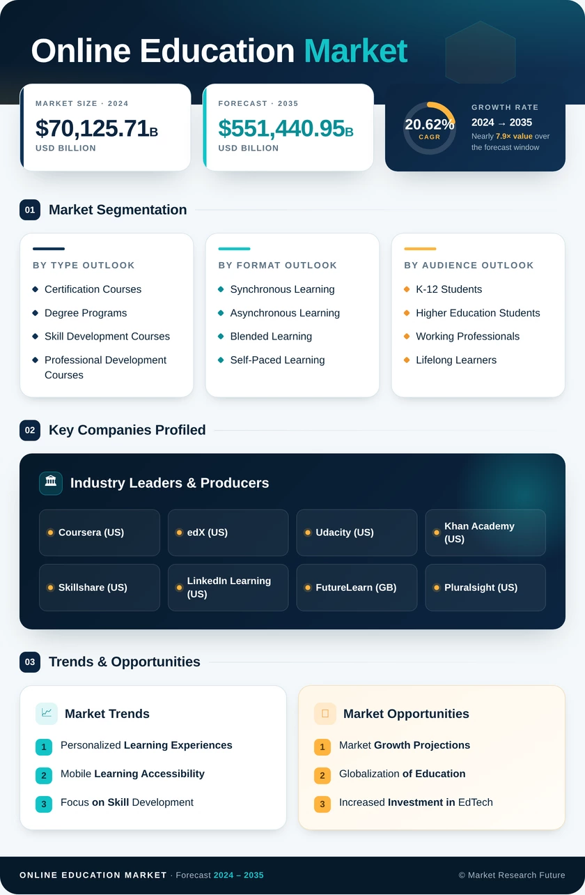 Online Education Market Research Report - Global Forecast to 2035 Infographic