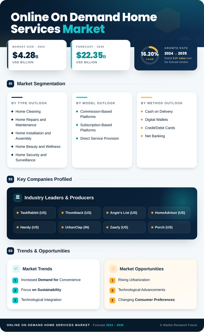 Online On Demand Home Services Market Research Report - Forecast Till 2035 Infographic