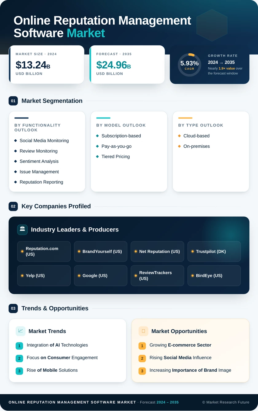 Online Reputation Management Software Market Research Report — Global Forecast till 2035 Infographic