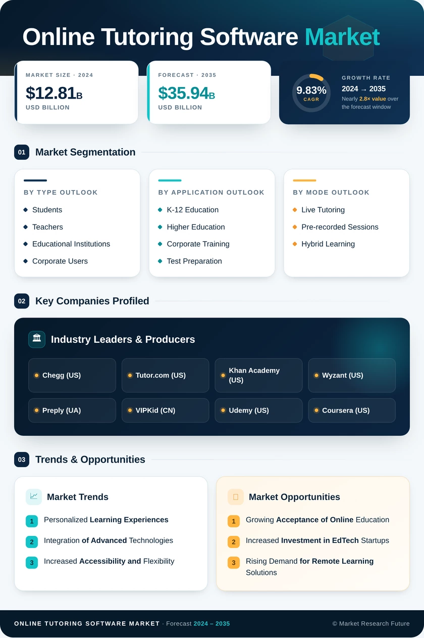 Online Tutoring Software Market  Research Report - Forecast To 2035 Infographic