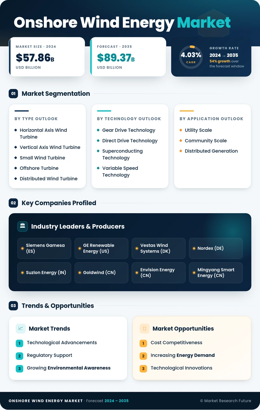 Onshore Wind Energy Market Research Report – Forecast Till  2035 Infographic