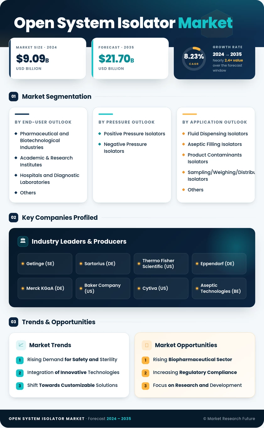 Open System Isolator Market Research Report – Forecast to 2035 Infographic