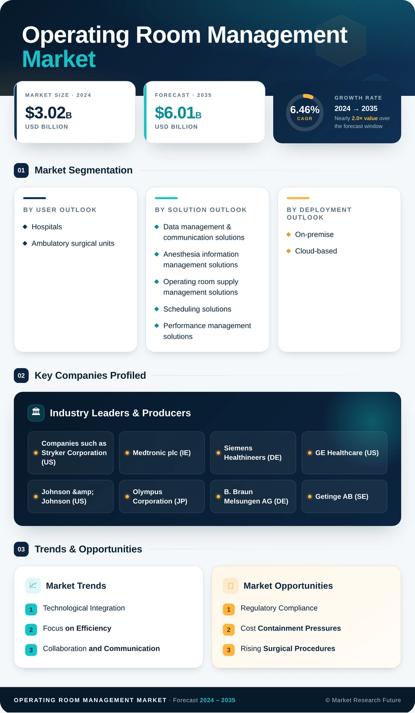 Operating room management Market Research Report - Forecast to 2035 Infographic