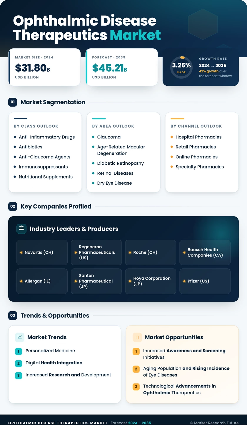 Ophthalmic Disease Therapeutics Market Research Report — Global Forecast till 2035 Infographic