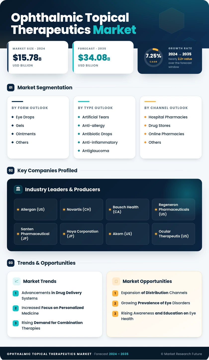 Ophthalmic Topical Therapeutics Market Research Report—Global Forecast till 2035 Infographic