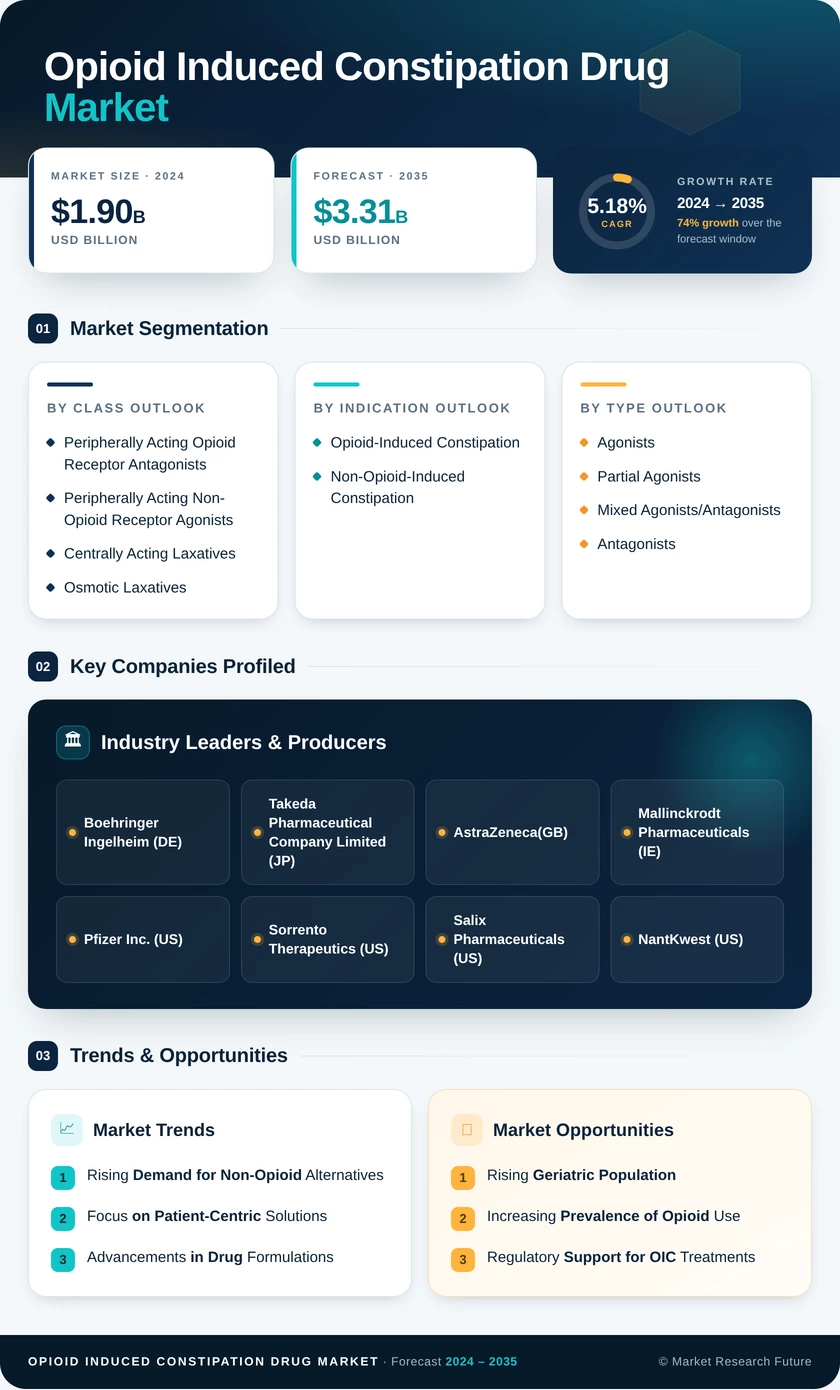 Opioid Induced Constipation Drug Market Research Report-Forecast till 2035 Infographic