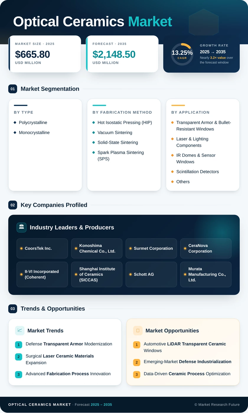 Optical Ceramics Market Research Report - Global Forecast till 2035 Infographic
