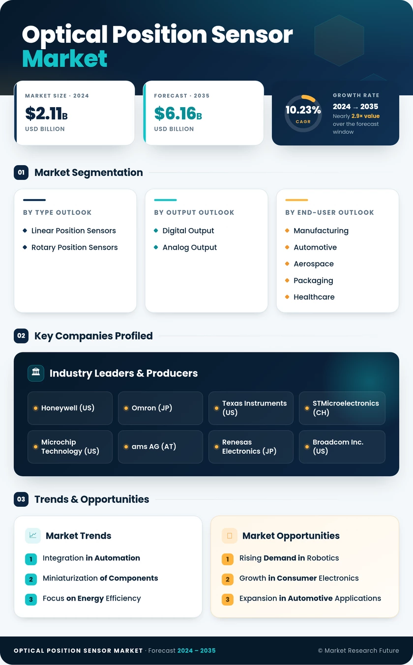 Optical position sensor Market Research Report – Global Forecast till 2035 Infographic