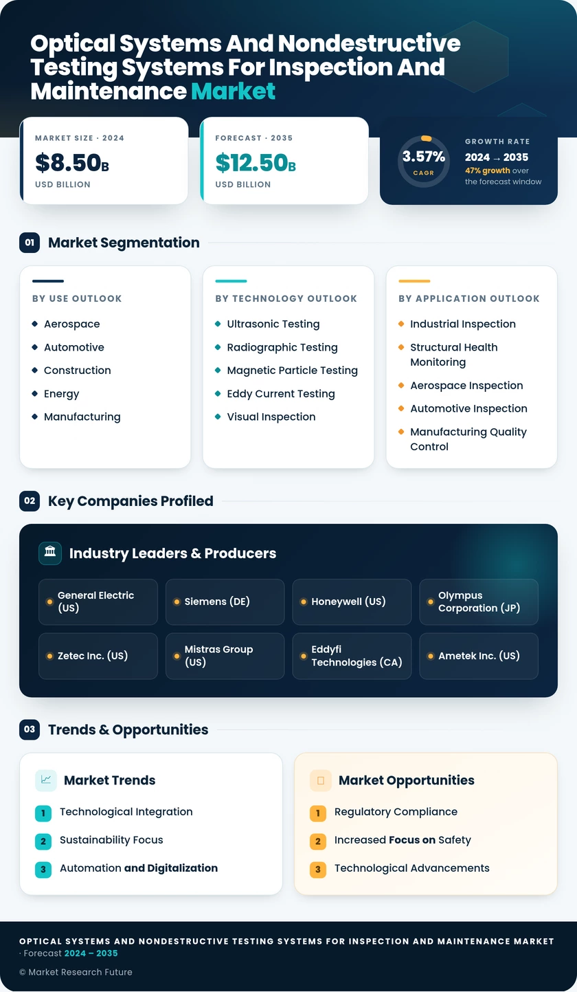 Optical Systems and Nondestructive Testing Systems for Inspection and Maintenance Market Infographic