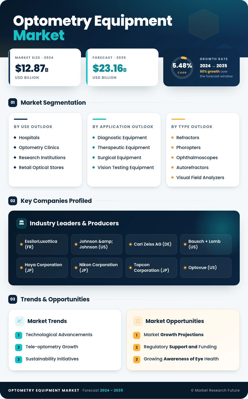Optometry Equipment Market Research Report - Global Forecast to 2035 Infographic