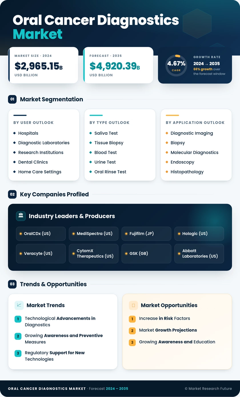 Oral Cancer Diagnostics Market Research Report - Forecast till 2035 Infographic
