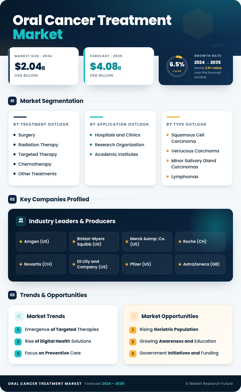 Oral Cancer Treatment Market Research Report – Forecast till 2035 Infographic