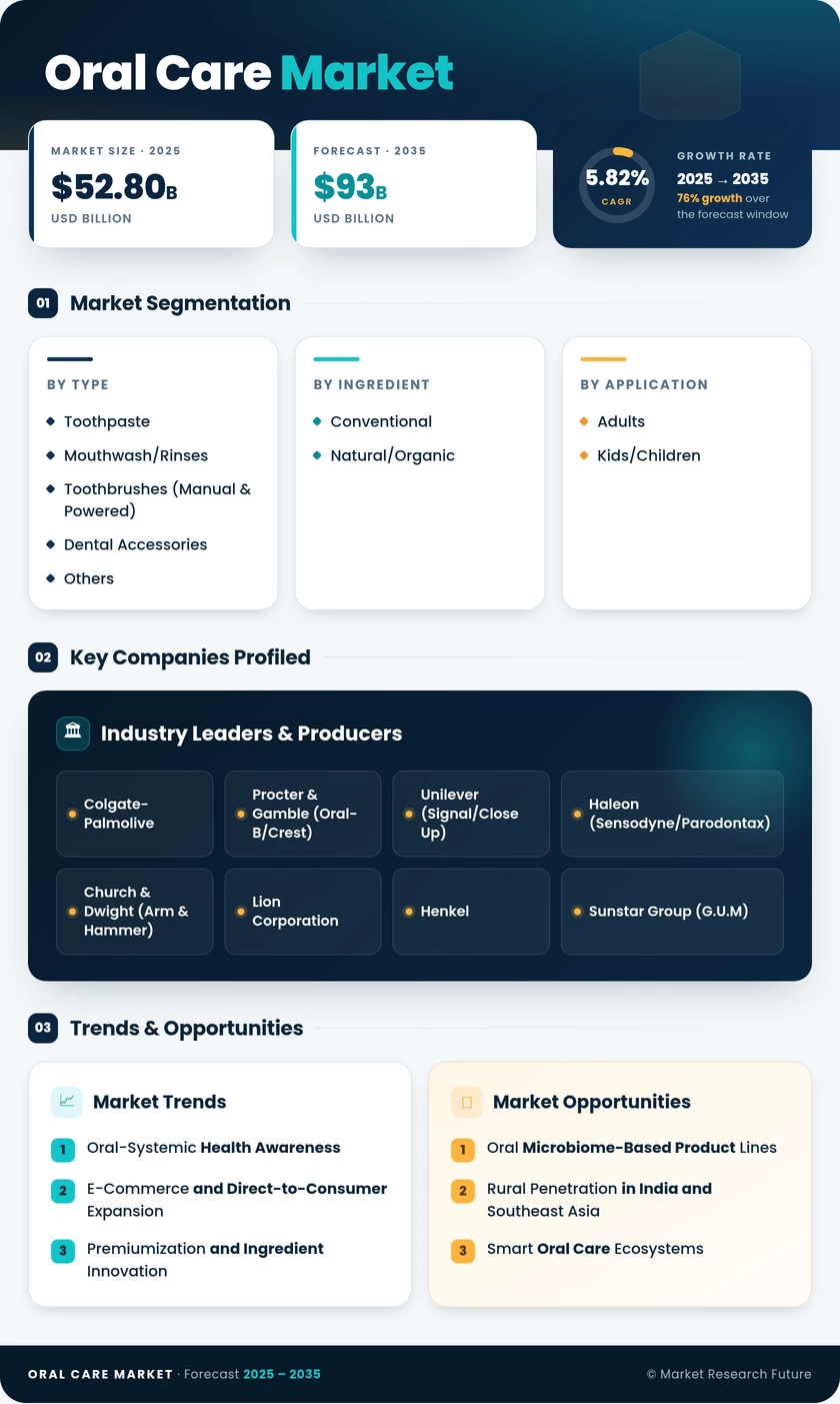 Oral Care Market Research Report – Forecast to 2035 Infographic