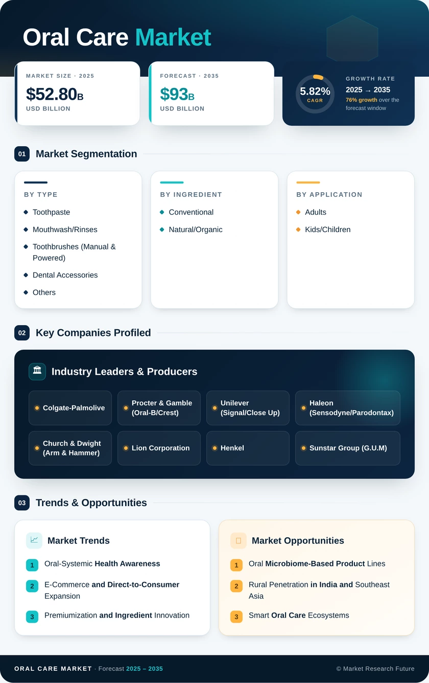 Oral Care Market Research Report – Forecast to 2035 Infographic