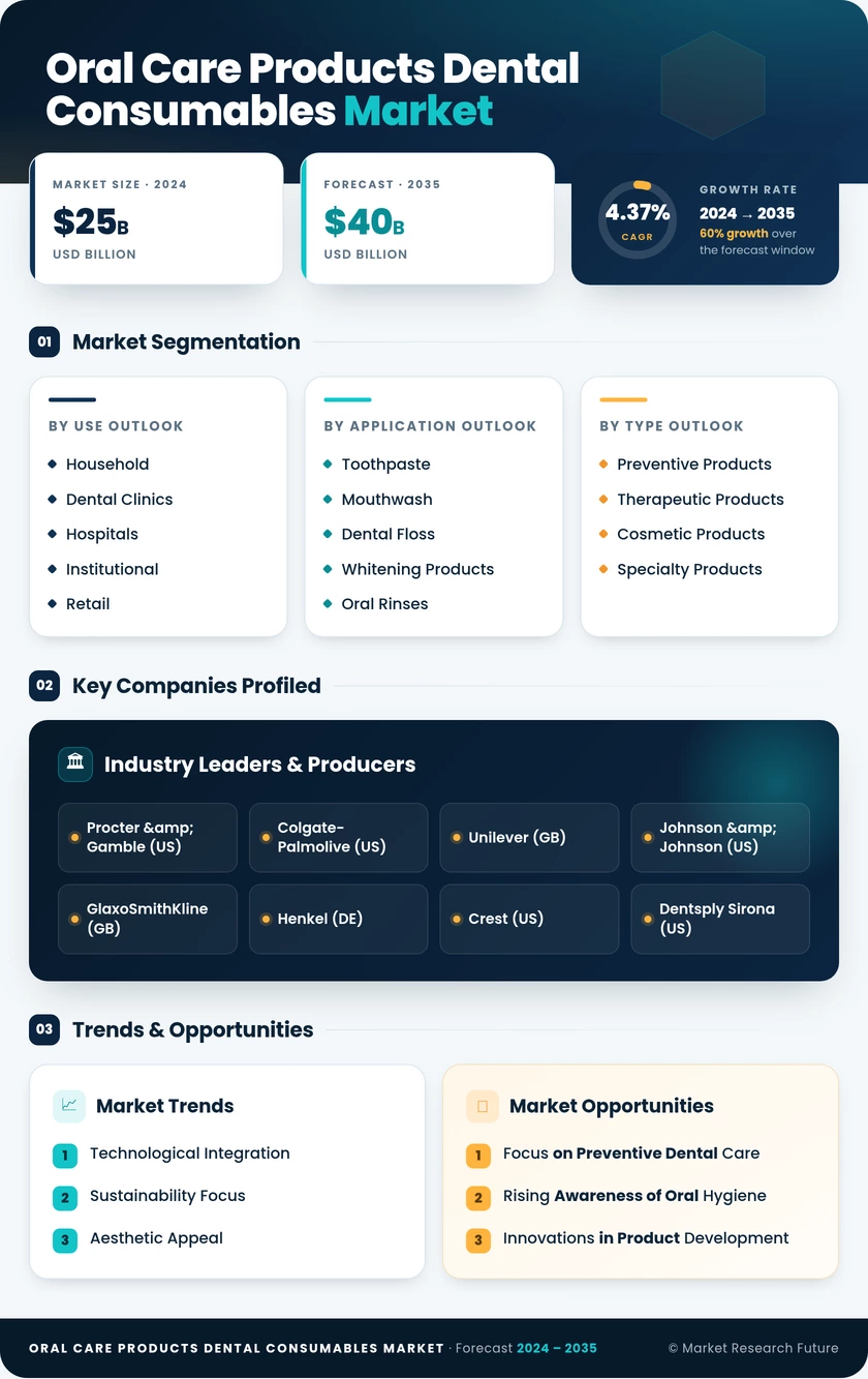 Oral Care Products & Dental Consumables Market Research Report - Forecast to 2035 Infographic