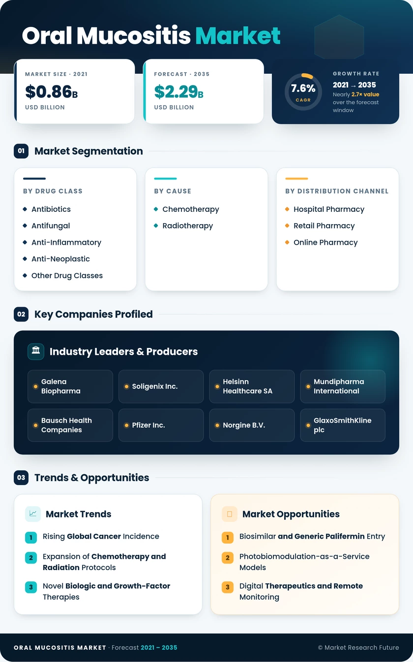 Oral Mucositis Market Research Report - Forecast till 2035 Infographic
