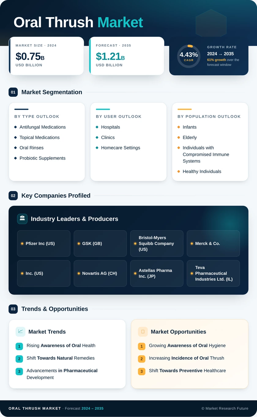 Oral Thrush Market Research Report- Global Forecast till 2035 Infographic