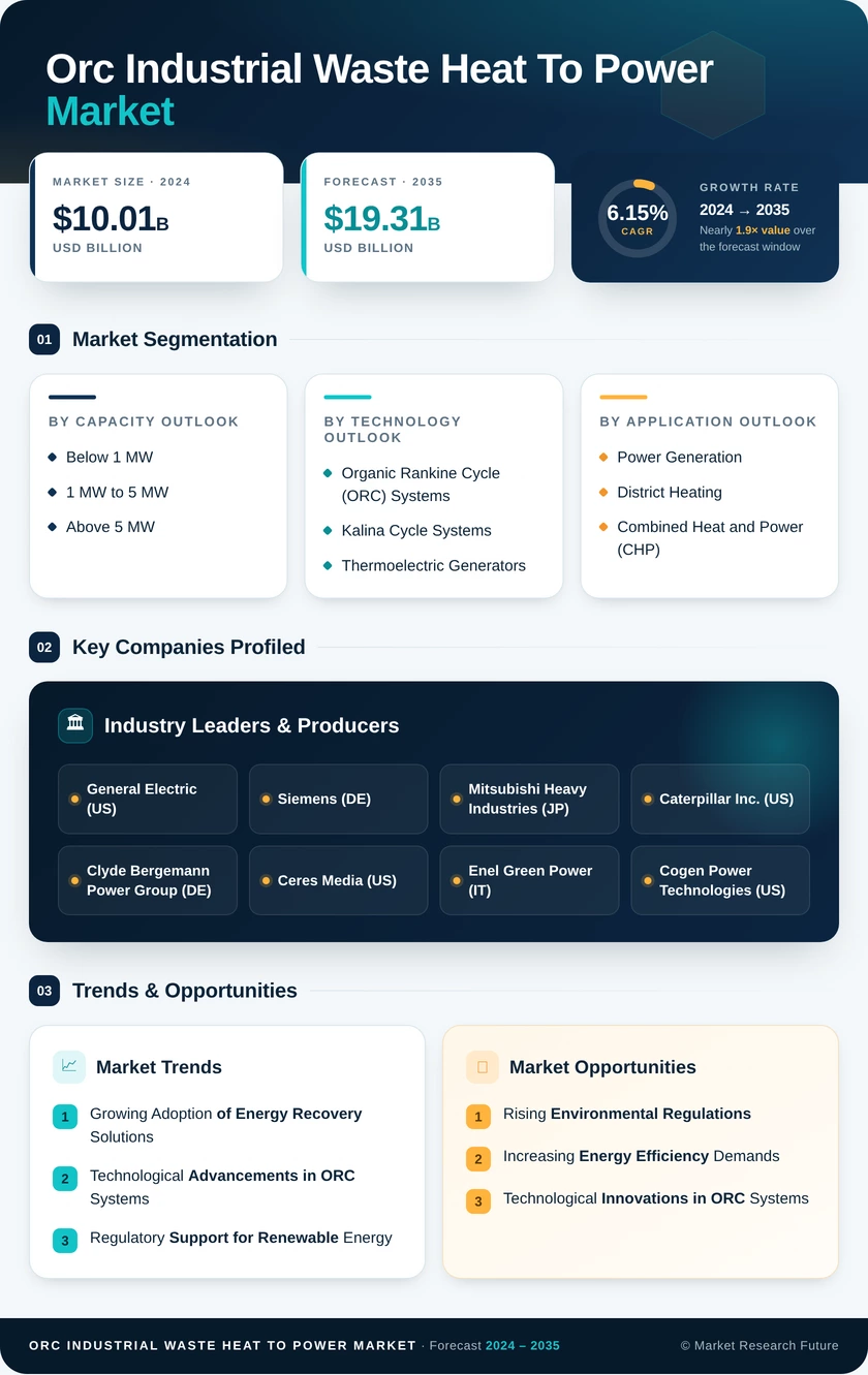 Orc Industrial Waste Heat To Power Market Research Report – Forecast to 2035 Infographic
