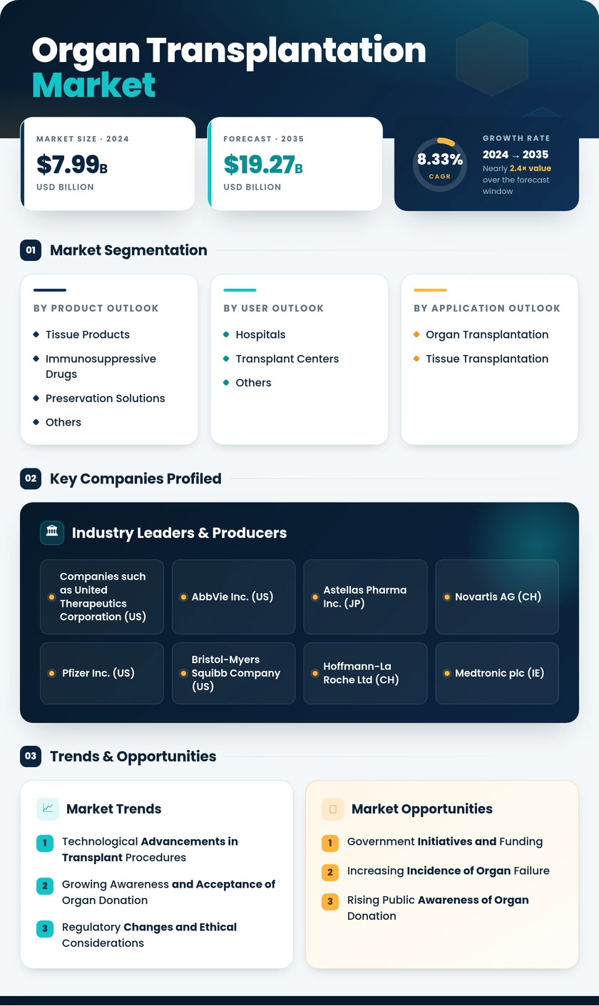Organ Transplantation Market Research Report- Forecast Till 2035 Infographic