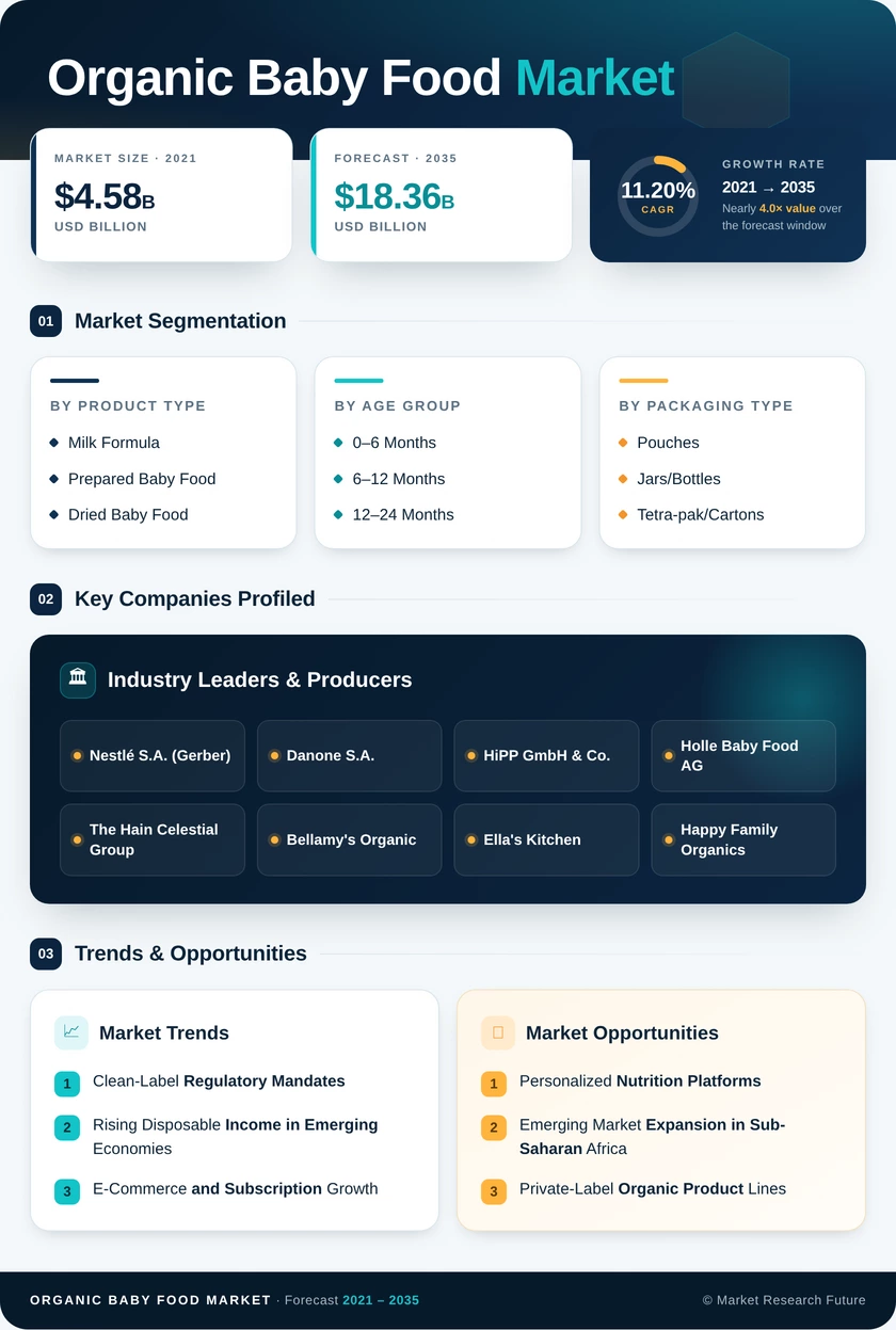 Organic Baby Food Market Research Report - Forecast to 2035 Infographic