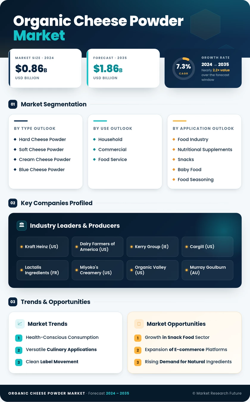 Organic Cheese Powder Market Research Report- Forecast to 2035 Infographic