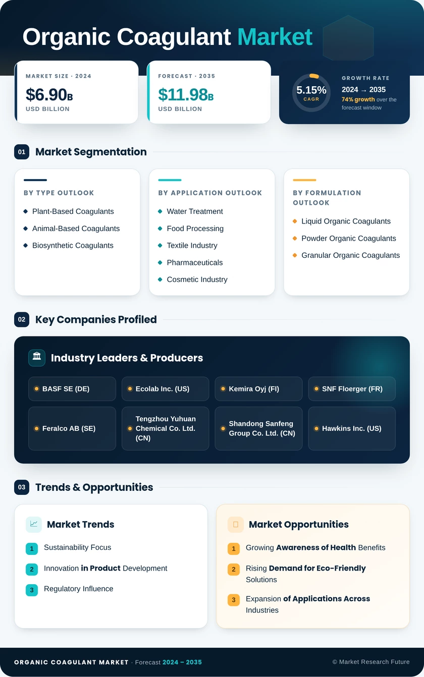 Organic Coagulant  Market Research Report - Global Forecast by 2035 Infographic