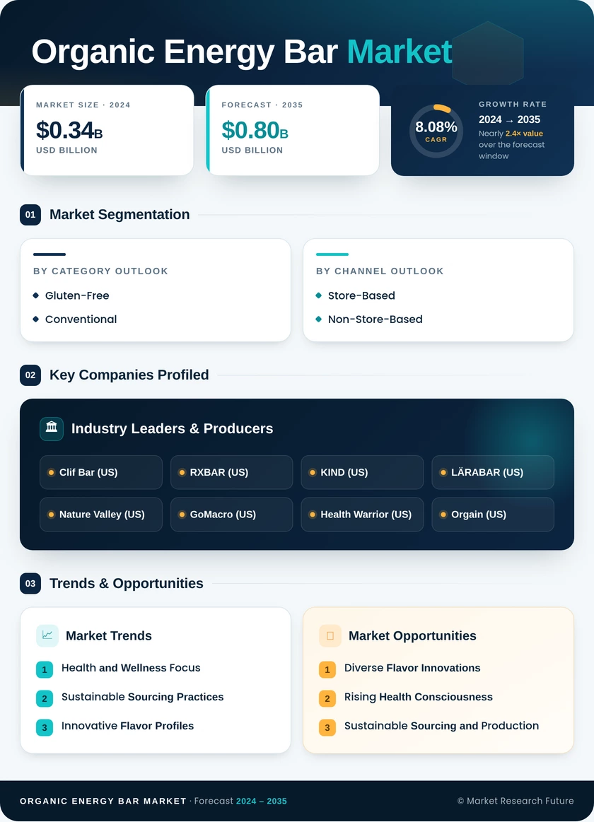 Organic Energy Bar Market Research Report - Global Forecast till 2035 Infographic