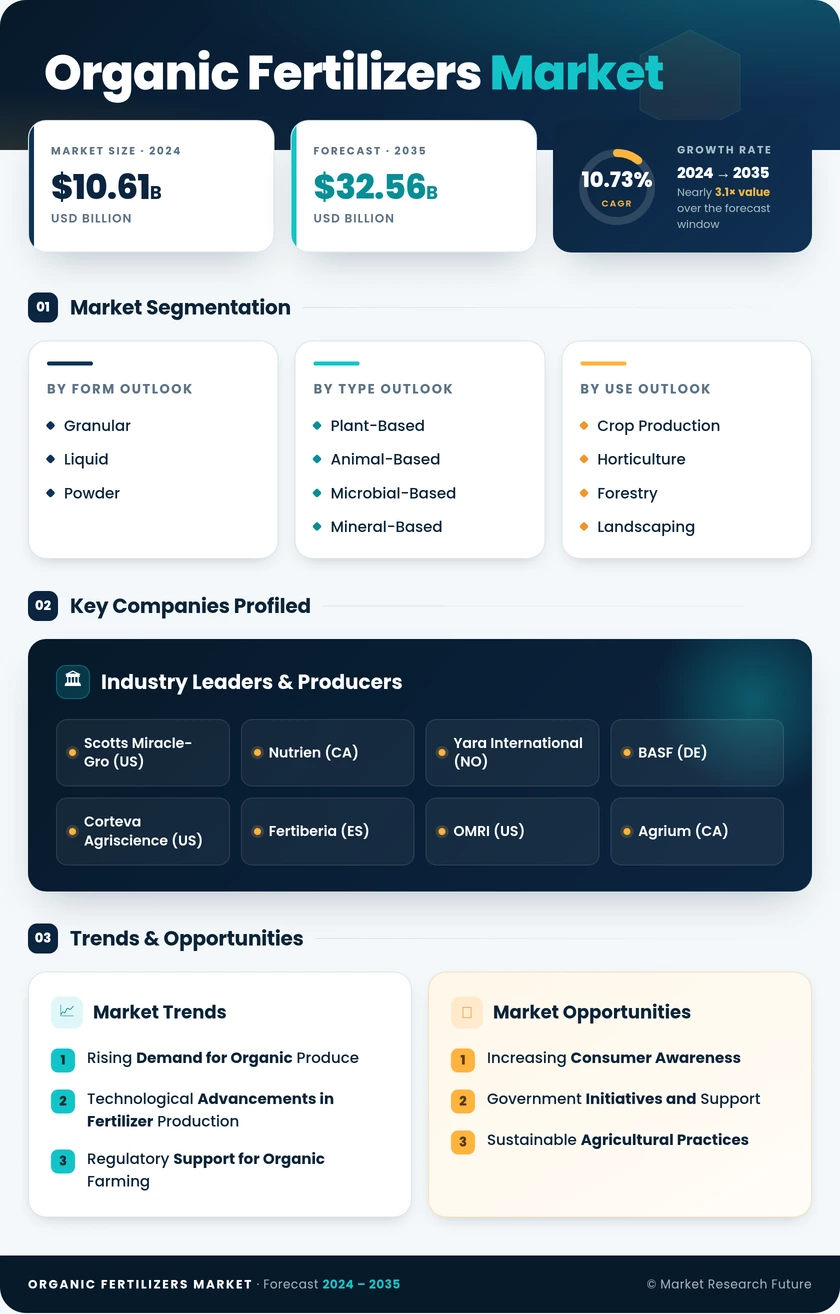Organic Fertilizer Market Research Report - Forecast till 2035 Infographic