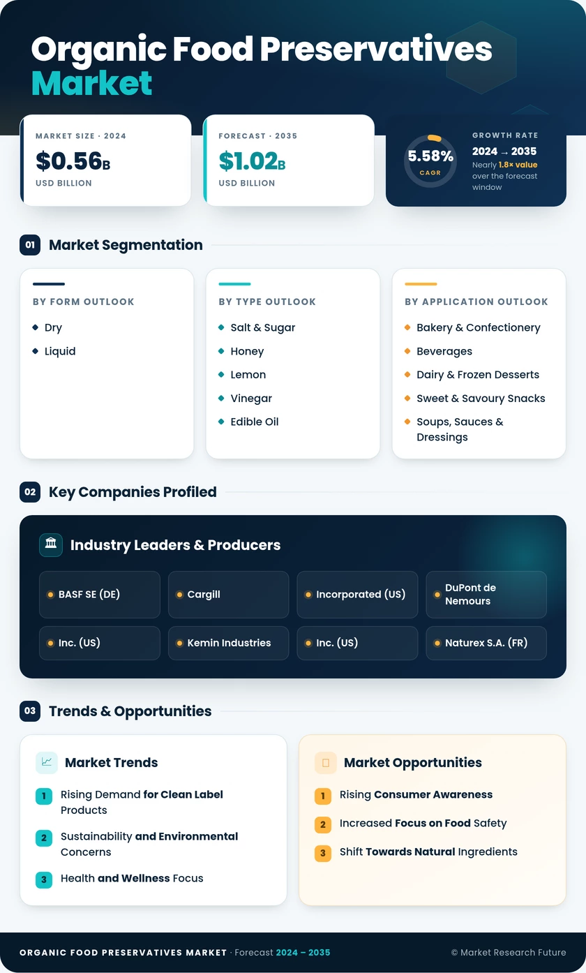 Organic Food Preservatives Market Research Report - Global Forecast till 2035 Infographic