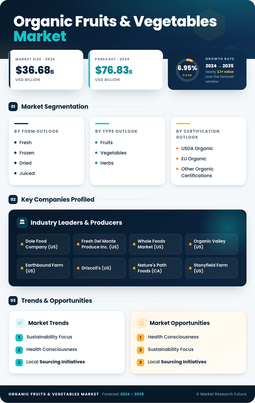 Organic Fruits & Vegetables Market Research Report-Forecast to 2035 Infographic