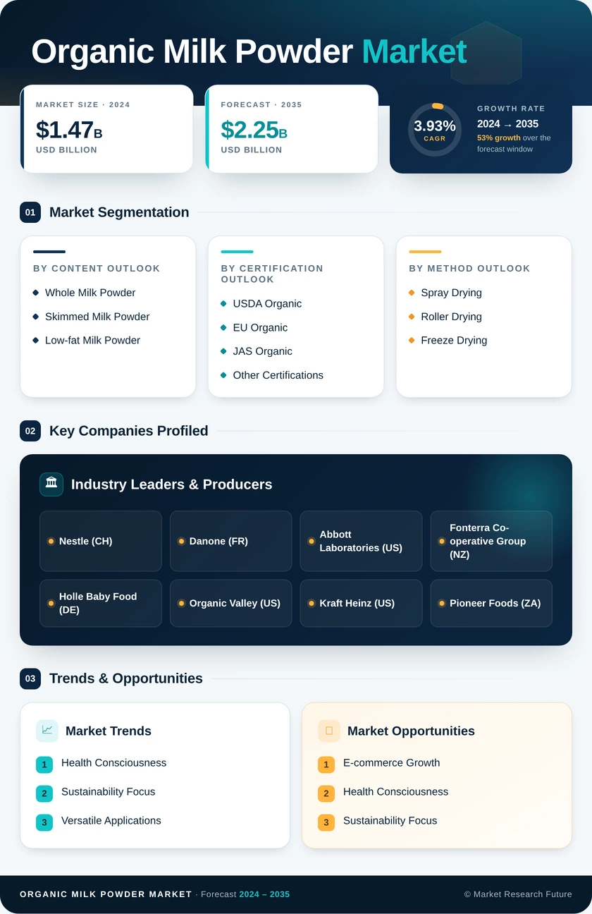 Organic Milk Powder Market Research Report — Global Forecast till 2035 Infographic