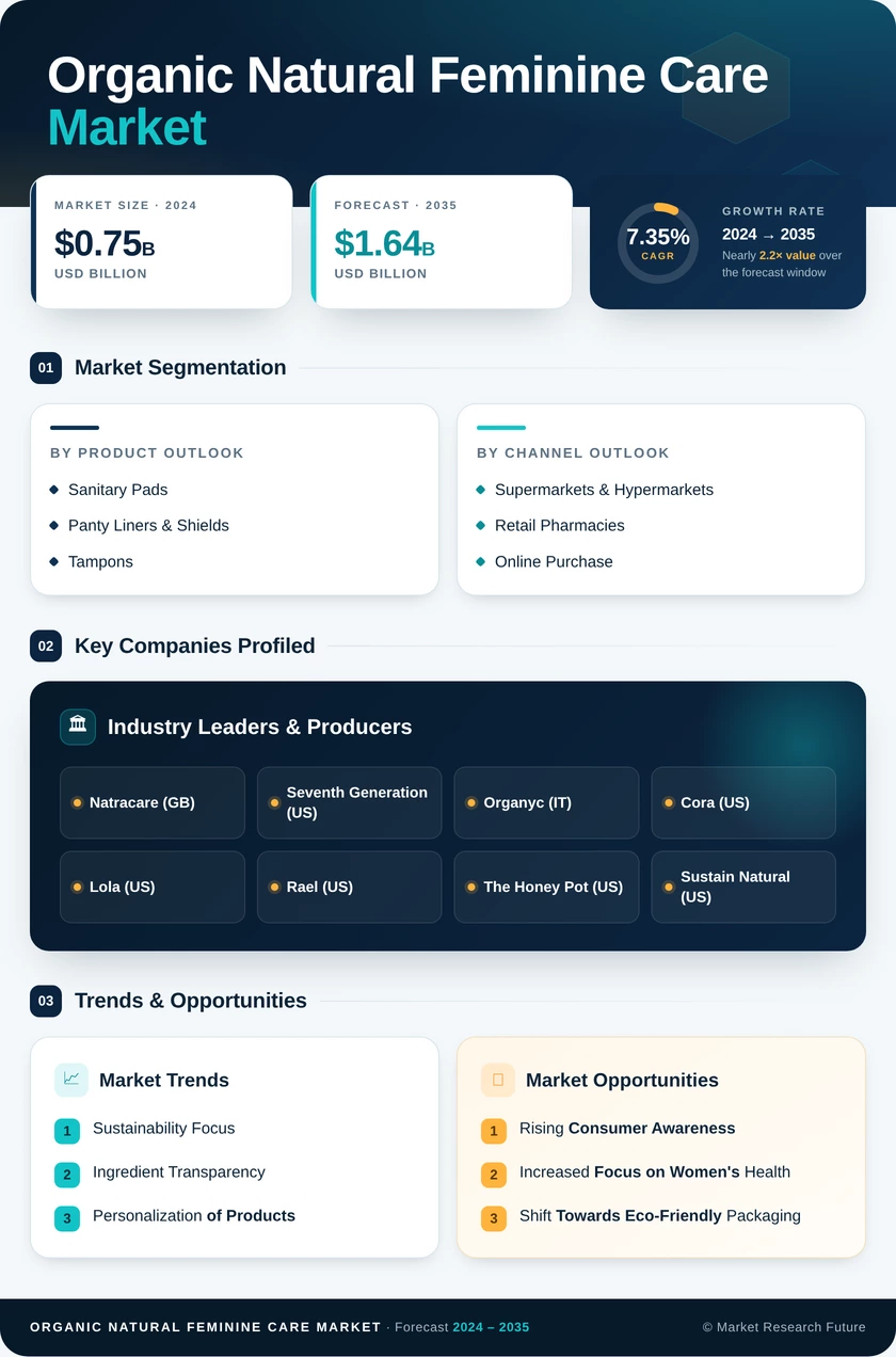 Organic and Natural Feminine Care Market Research Report – Forecast till 2035 Infographic