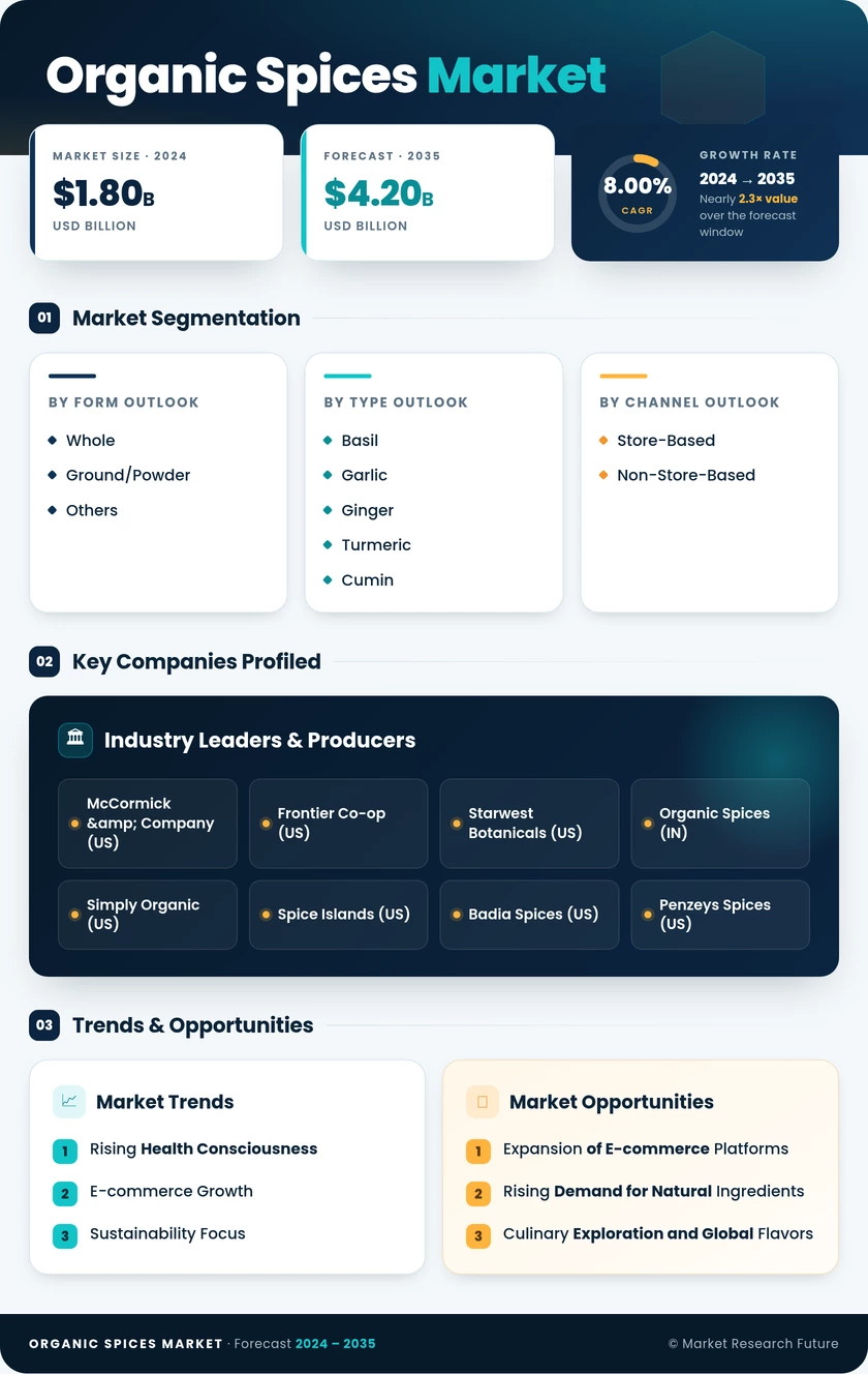 Organic Spices Market Research Report - Global Forecast till 2035 Infographic
