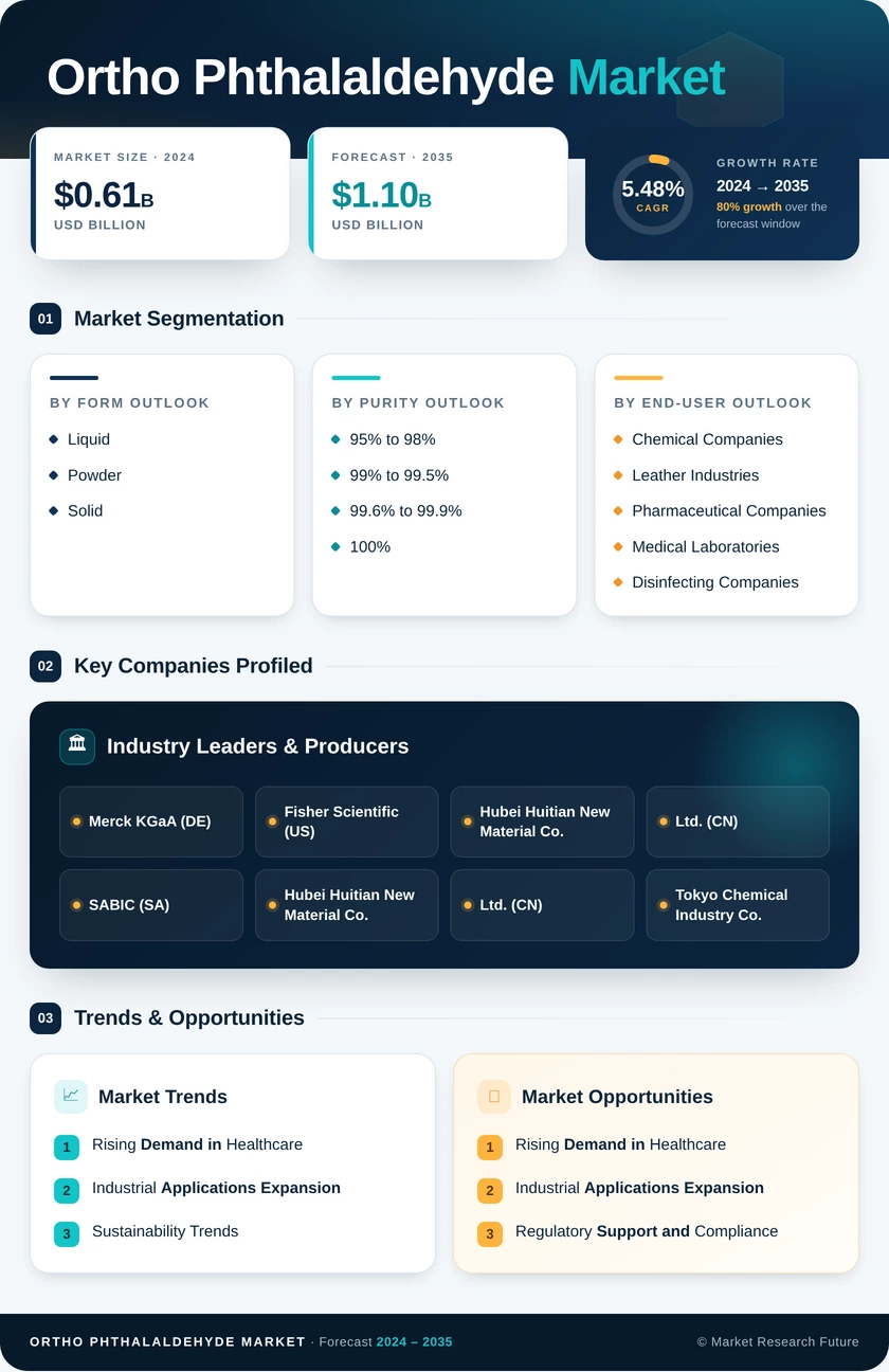 Ortho Phthalaldehyde Market Research Report - Global Forecast by 2035 Infographic