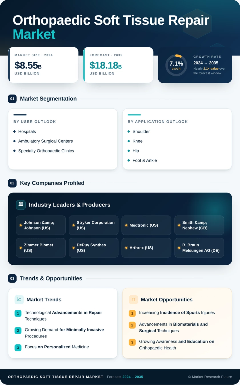 Orthopaedic Soft Tissue Repair Market  Research Report - Forecast to 2035 Infographic