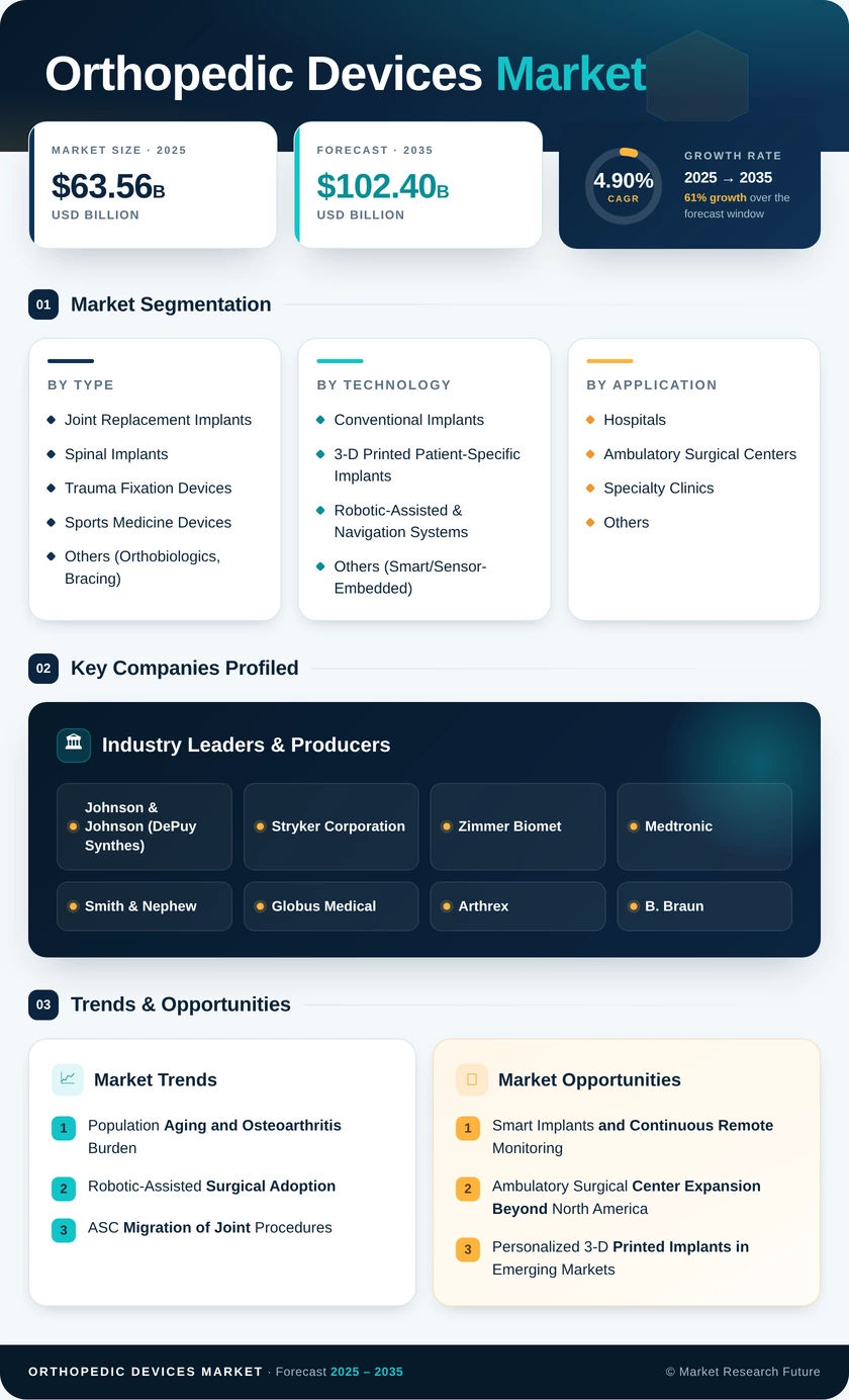 Orthopedic Devices Market Research Report - Forecast till 2035 Infographic