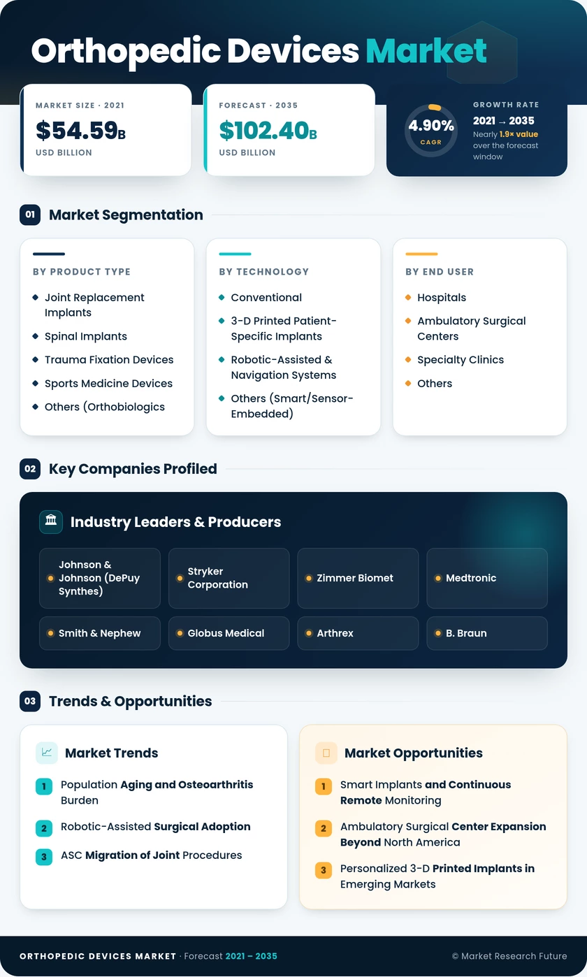 Orthopedic Devices Market Research Report - Forecast till 2035 Infographic