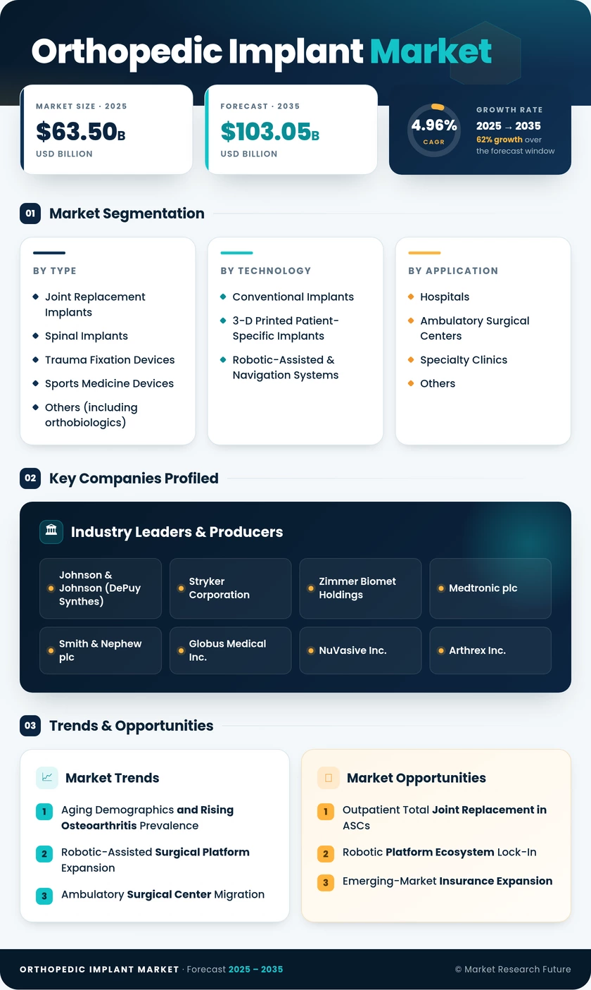 Orthopedic Implants Market Research Report - Forecast till 2035 Infographic