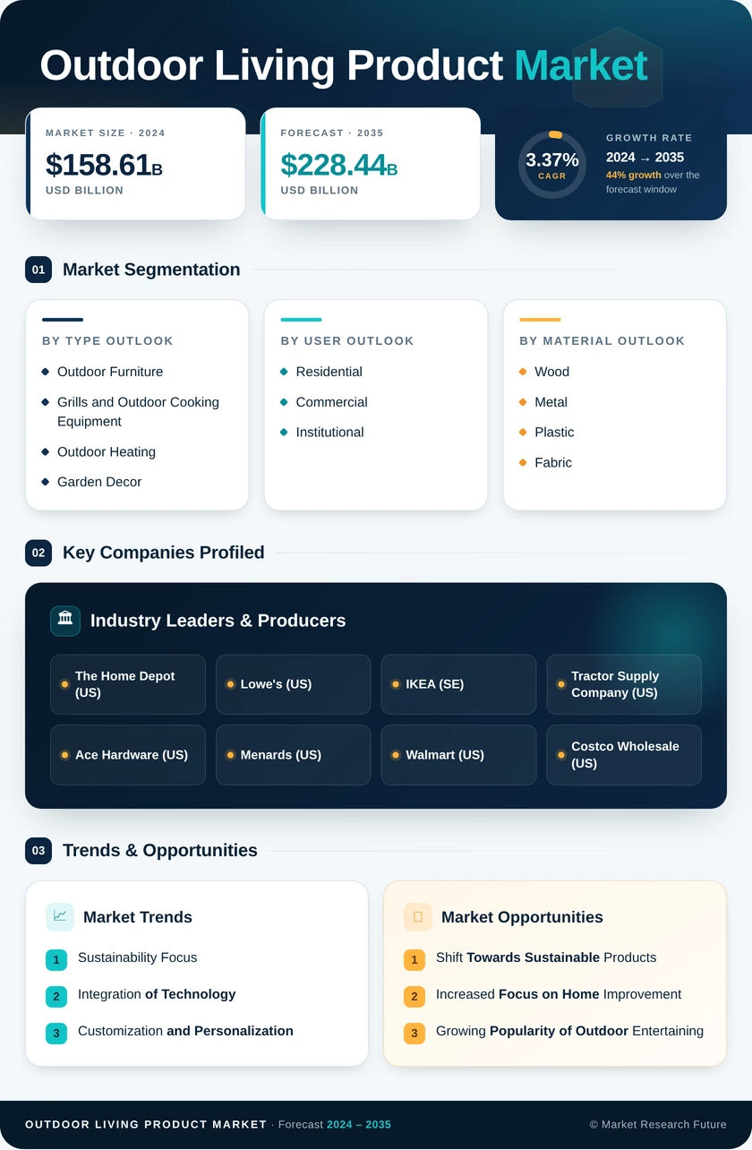 Outdoor Living Product Market Research Report — Global Forecast till 2035 Infographic