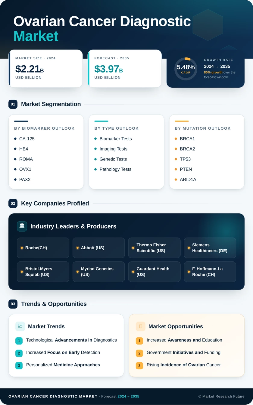 Ovarian Cancer Diagnostic Market Research Report — Global Forecast till 2035 Infographic