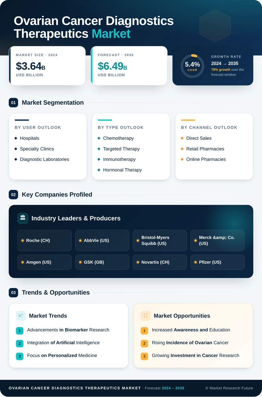 Ovarian Cancer Diagnostics and Therapeutics Market Research Report - Global Forecast by 2035 Infographic