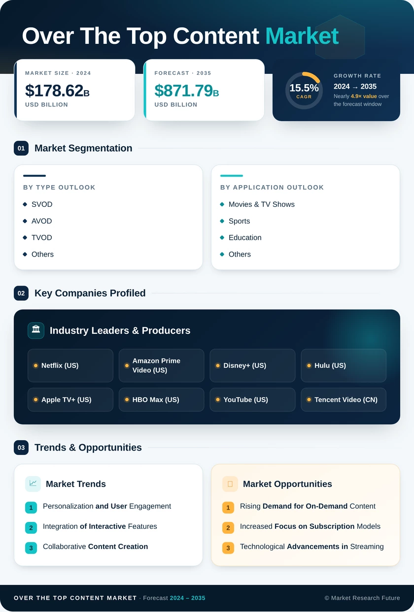 Over The Top Content Market Research Report- Global Forecast 2035 Infographic