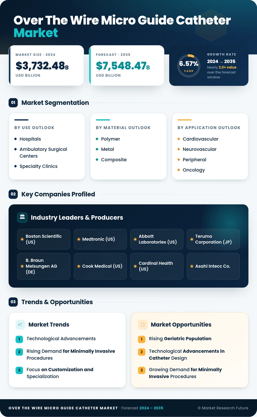 Over-The-Wire Micro-Guide Catheter Market Research Report - Global Forecast till 2035 Infographic