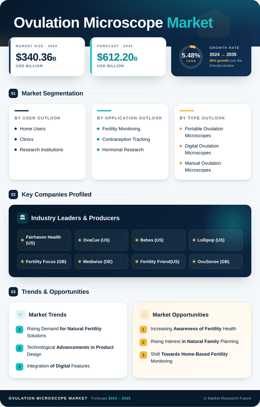 Ovulation Microscope Market Research Report — Global Forecast till 2035 Infographic